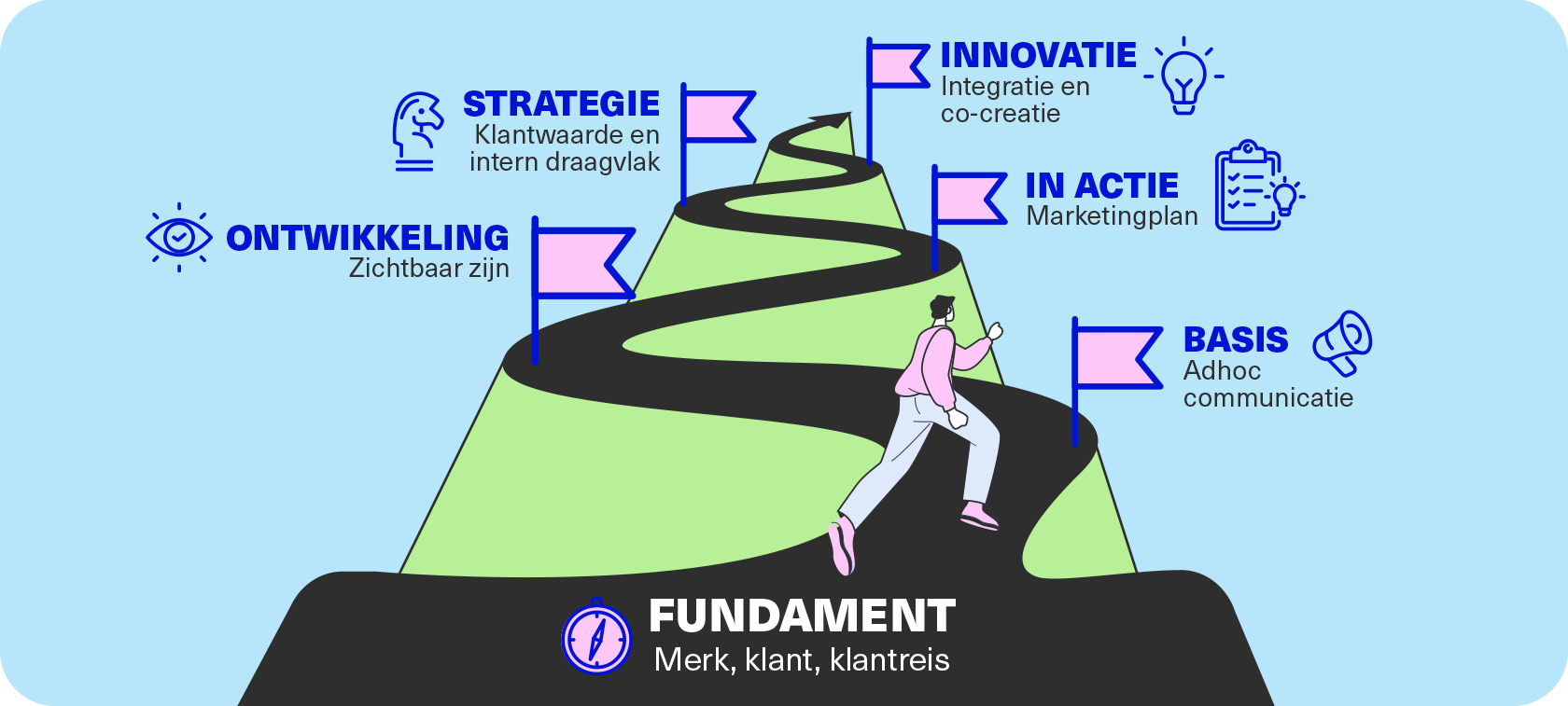 Marketing verbeterpad